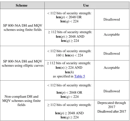 Table 4: Approval Status for SP 800-56A Key Agreement (DH and MQV) Schemes 