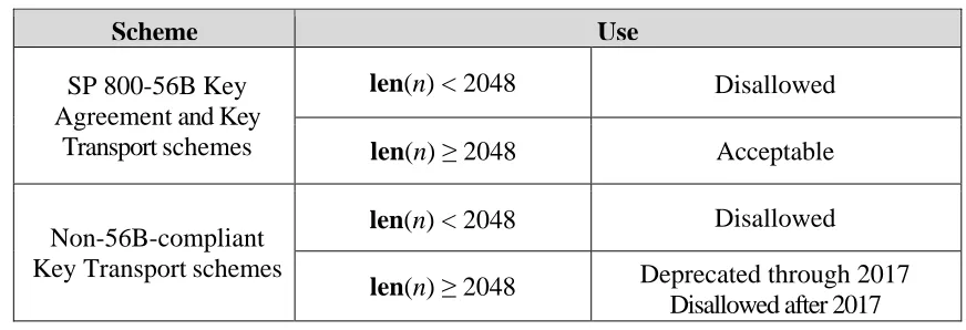 Table 6: Approval Status for the RSA-based Key Agreement  and Key Transport Schemes 
