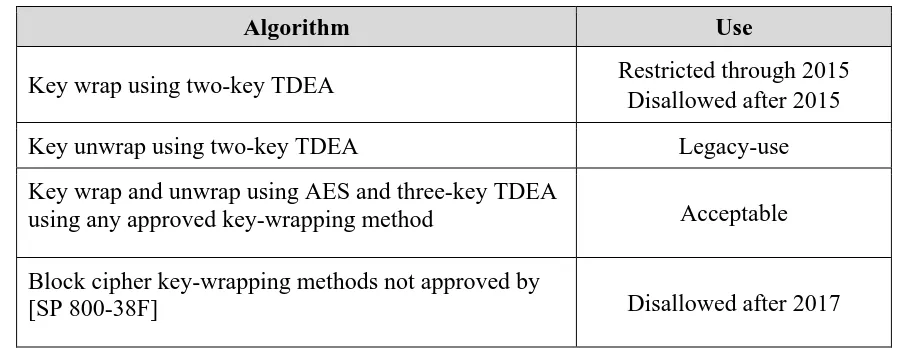 Table 7 provides the approval status of the block cipher algorithms used for key wrapping