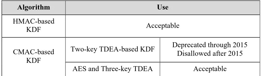 Table 8: Approval Status of the Algorithms Used for a  Key Derivation Function (KDF) 
