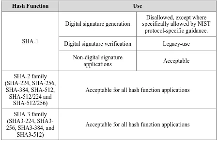 Table 9: Approval Status of Hash Functions 