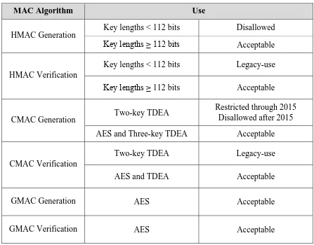 Table 10: Approval Status of MAC Algorithms 