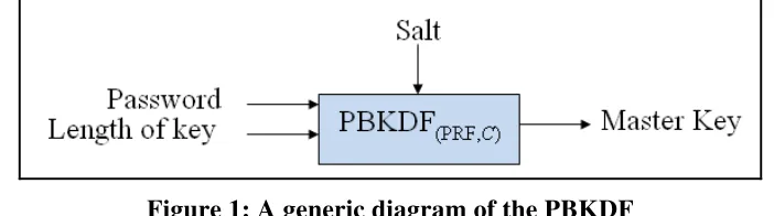 Figure 1: A generic diagram of the PBKDF 