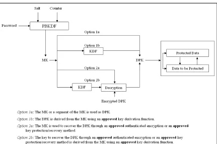 Figure 3: A procedure for key derivation to access protected data or apply protection to the data
