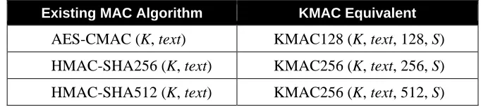 Table 1: Equivalent security settings for KMAC and previously standardized MAC algorithms 