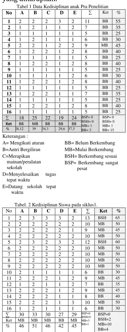 Tabel 1 Data Kedisiplinan anak Pra Penelitian 
