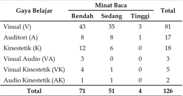 Tabel 4. Hasil Uji Hipotesis Variabel Gaya Belajar  dengan Minat Baca