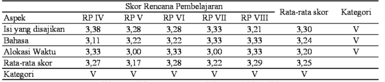 Tabel 2. Rata-rata skor RP KD. 1.2 pada setiap aspek 