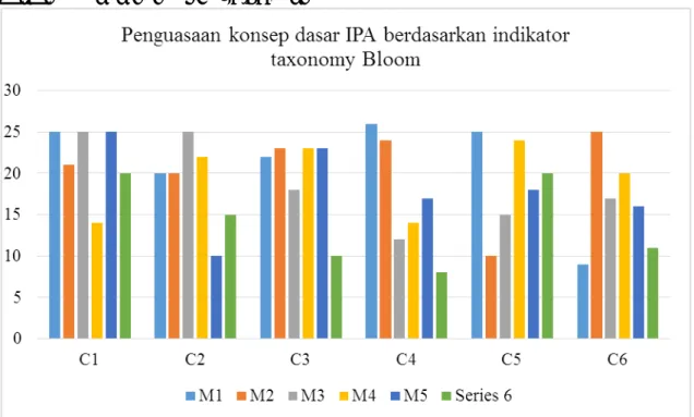 Grafik 2. Penguasaan konsep dasar IPA berdasarkan indikator  taxonomy  Bloom 