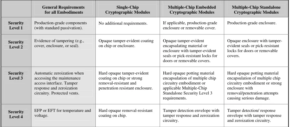 Table 2: Summary of physical security requirements