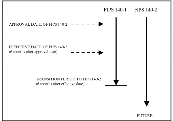 Figure 1.  FIPS 140-2 Implementation Schedule 