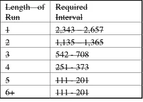 Table 3.  Required intervals for length of runs test 