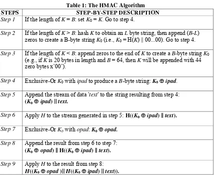 Table 1: The HMAC Algorithm 