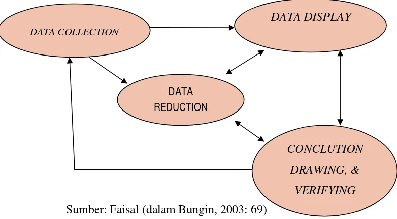 Gambar 1.1 Komponen-Komponen Analisa Data Model Kualitatif        