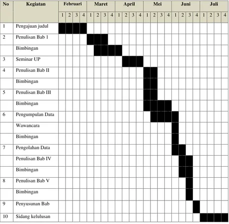 Tabel 1.2 Jadwal Penelitian  