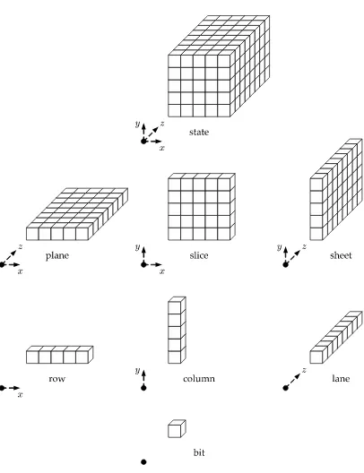 Figure 1:  Parts of the state array, organized by dimension [8] 