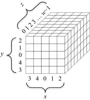Figure 2:  The x, y, and z coordinates for the diagrams of the step mappings 