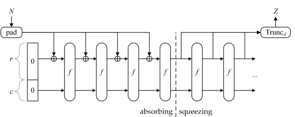Figure 7:  The sponge construction: Z = SPONGE[f, pad, r](N, d) [4] 