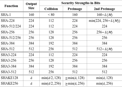Table 4:  Security strengths of the SHA-1, SHA-2, and SHA-3 functions 