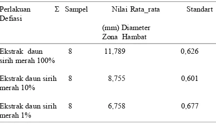 Tabel 1.1 Rata-rata zona hambat pertumbuhan                S . mutans.