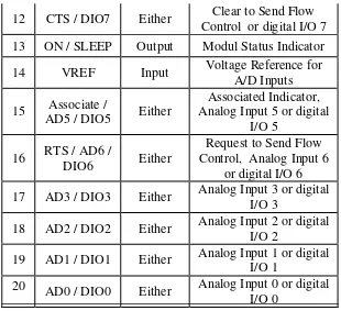 Tabel 2.3 Spesifikasi Modul RF XBee-PRO 