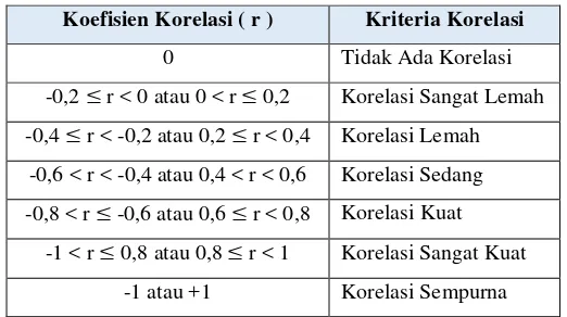 Tabel I-1 Koefisien Korelasi 