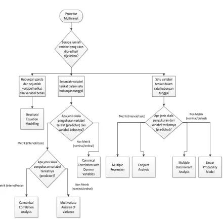 Gambar I-4 Prosedur Multivariat 