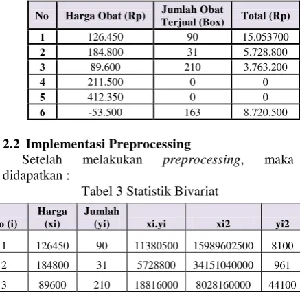 Tabel 2 Contoh Data yang Digunakan untuk Bivariat 