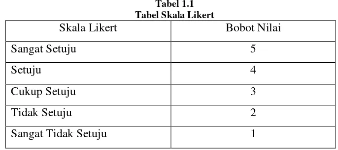 Tabel 1.1 Tabel Skala Likert 