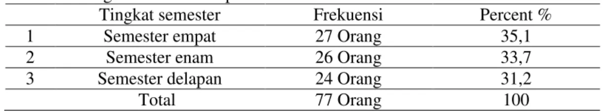 Tabel 4.2 tingkat semester responden 