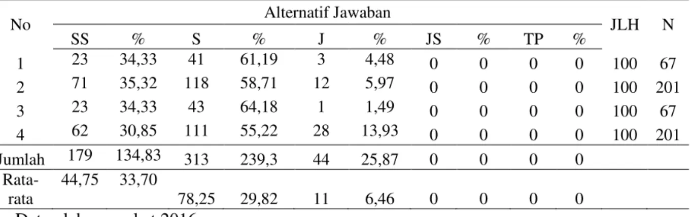 Tabel  4.29:  Gambaran  Expectancy  Belajar  Mahasiswa  Pendidikan  Luar  Sekolah  FKIP  UNRI ditinjau dari indikator Efektivitas