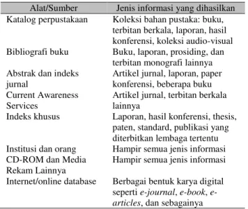 Tabel 1 menunjukkan bahwa hasil ana-lisis persentase  MDZDEDQ UHVSRQGHQ XQWXN SHUWDQ\DDQ QRPRU GXD ³DSDELOD Anda  men-cari  informasi,  mana  bentuk  informasi  yang  DNDQ $QGD SLOLK´ \DLWX PDKDVLVZD PHPLOLK EHQWXN informasi  tercetak  (buku,  jurnal,  lea