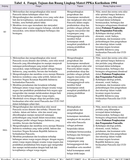 Tabel  4.  Fungsi, Tujuan dan Ruang Lingkup Materi PPKn Kurikulum 1994   