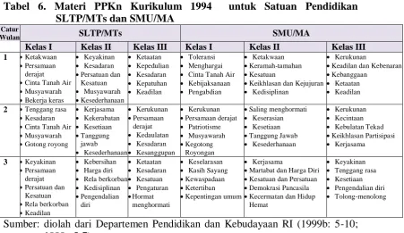 Tabel 5. Materi PPKn Kurikulum 1994  untuk Satuan Pendidikan SD/MI 