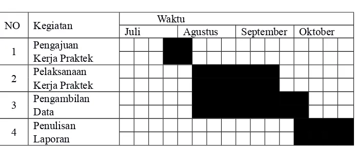 Tabel 1.1Waktu dan Penulisan Kerja Praktek