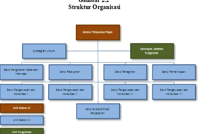 Gambar 2.2 Struktur Organisasi