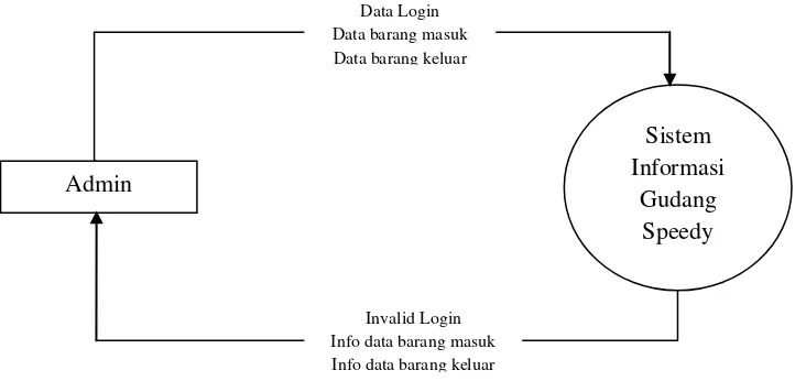 Gambar 3.4 Diagram Konteks 