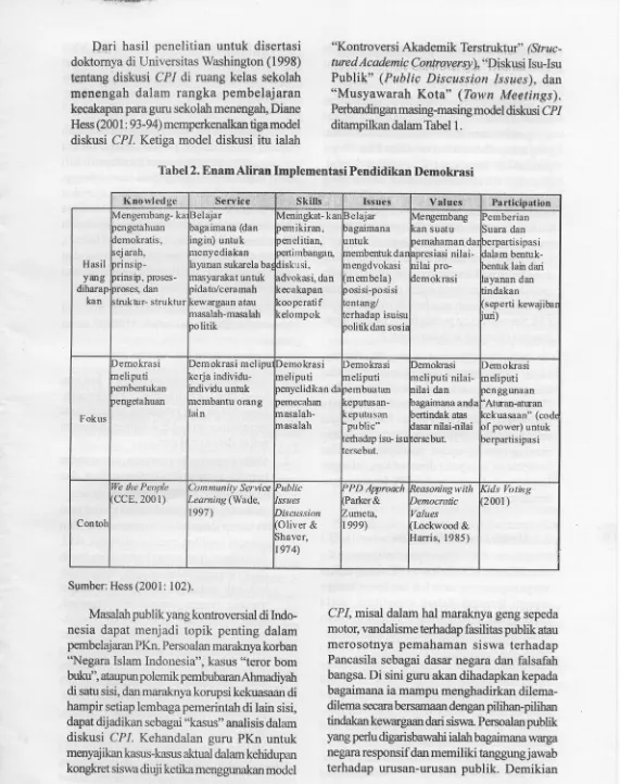 Tabel 2. Enam Aliran Implementasi Pendidikan Demokrasi