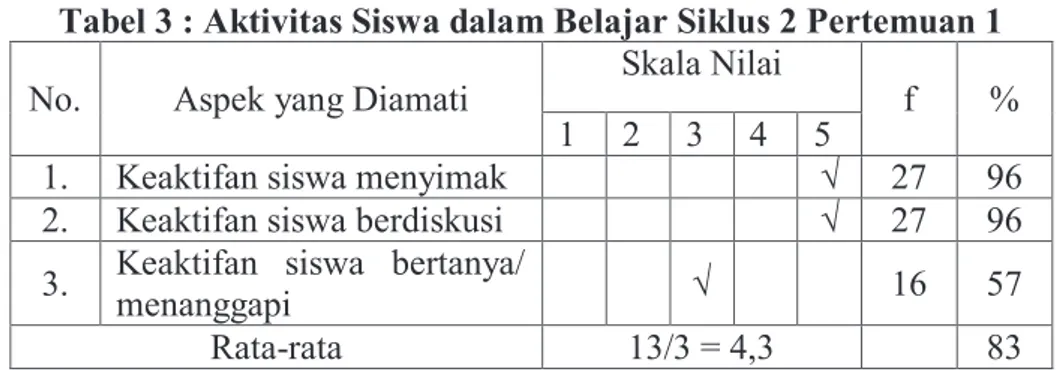 Tabel 3 : Aktivitas Siswa dalam Belajar Siklus 2 Pertemuan 1  No.  Aspek yang Diamati 