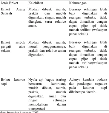 Tabel 2. Kelebihan dan Kekurangan Briket Arang