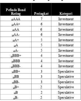 Tabel 3.1 Kategori Peringkat Obligasi 
