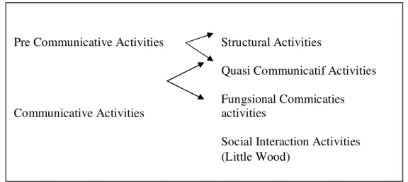 Gambar di atas menunjukkan bahwa tahap-tahap pembelajaran bahasa (Nahwu) dimulai dari  aktivitas non komunikatif menuju aktifitas komunikatif dan hanya boleh dilaksanakan untuk satu kali  pembelajaran atau untuk satu pokok bahasan
