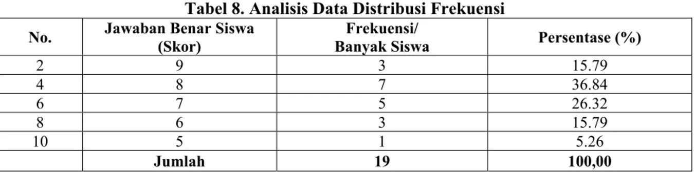 Tabel 8. Analisis Data Distribusi Frekuensi 