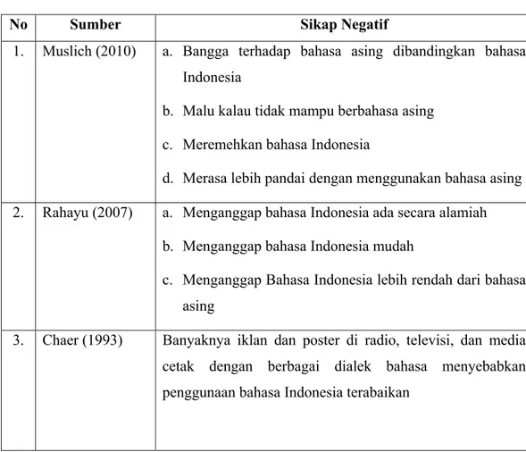 Tabel 1 Sikap Negatif Pengguna Bahasa