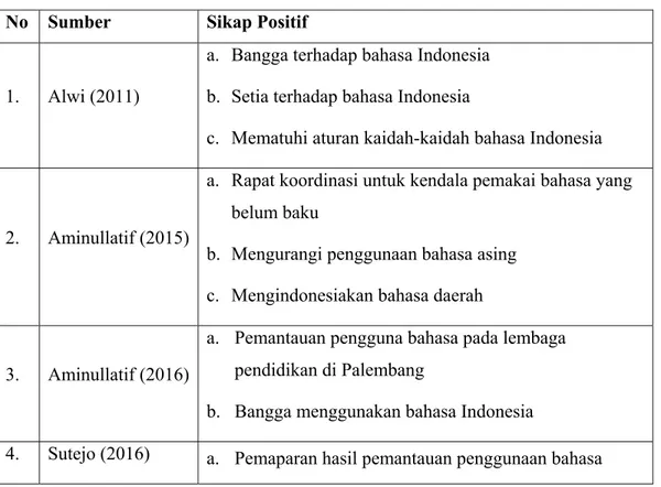 Tabel 2 Sikap Positif Pengguna Bahasa