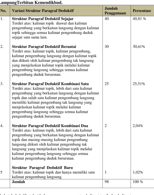 Tabel 1. Jumlah Struktur Paragraf Deduktifdalam Buku Teks Bahasa  IndonesiaWahana Pengetahuan siswa SMP/MTs kelas VIII Bandar  LampungTerbitan Kemendikbud