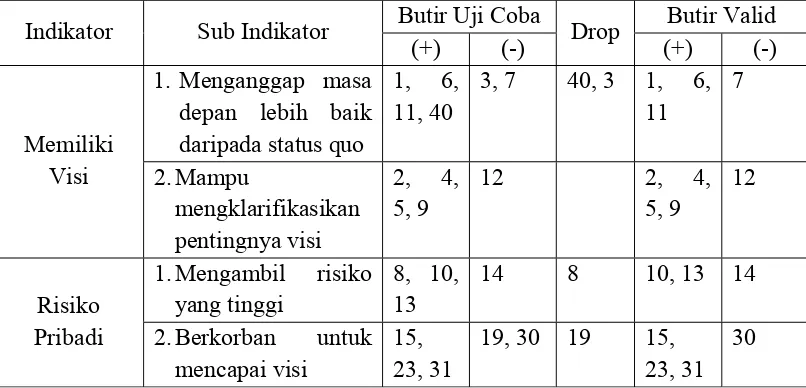 Tabel III. 1 Kisi-kisi Instrumen Efektivitas Kepemimpinan Kepala Sekolah 