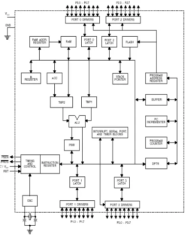 Gambar 2.3 Diagram Blok Perangkat Keras AT89S52
