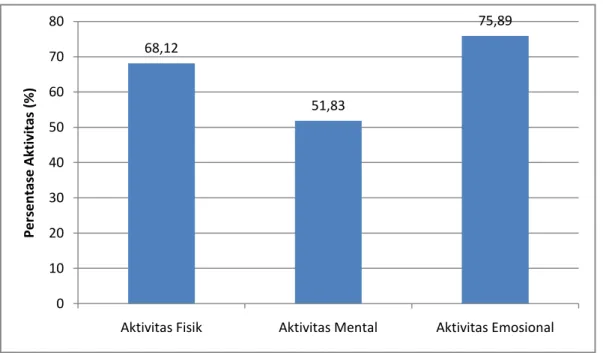 Grafik 4.1 Rerata Aktivitas Peserta didik pada Siklus I 