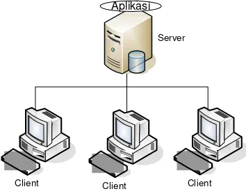 Gambar 2.9 Thick Client – Thin Server 
